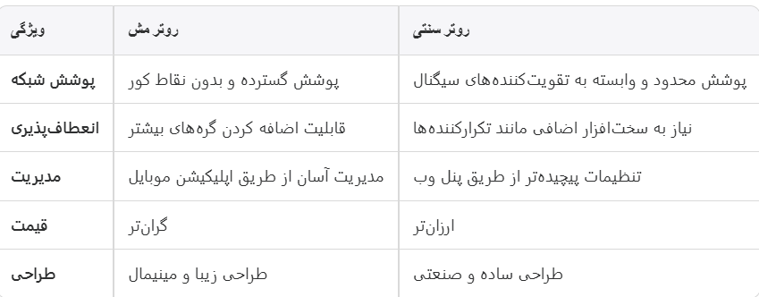 راهنمای نصب و استفاده از روترهای مش (Mesh Router)