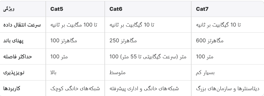 تفاوت بین کابل‌های شبکه Cat5، Cat6 و Cat7 چیست؟